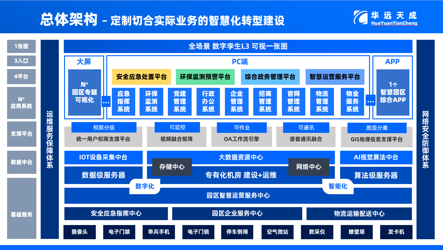 智慧园区架构图